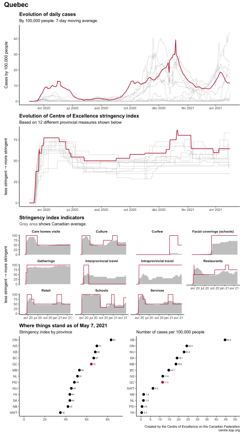 Figure 4: Where things stand in Quebec as of May 7, 2021
