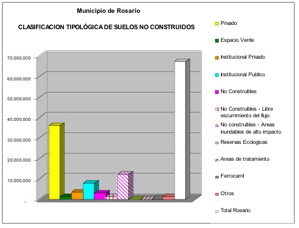 Typological classification of undeveloped land in Rosario.