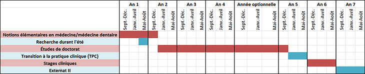 Cheminement du programme MDCM PhD