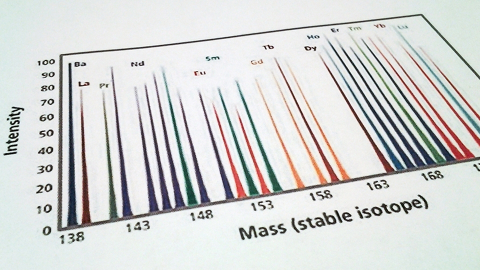 Mass Cytometry Analysis Graph