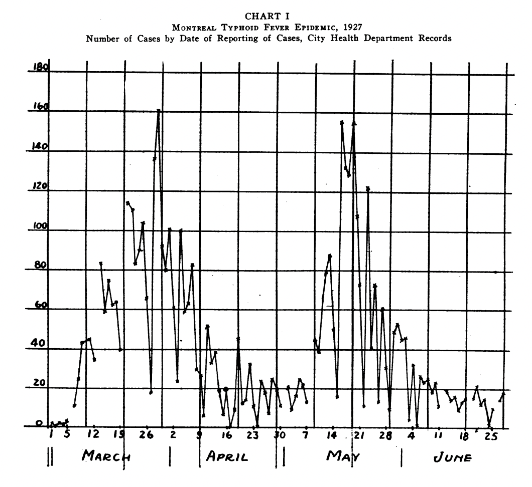 A chart from a 1927 article documenting daily case numbers during Montreal’s typhoid fever outbreak.  