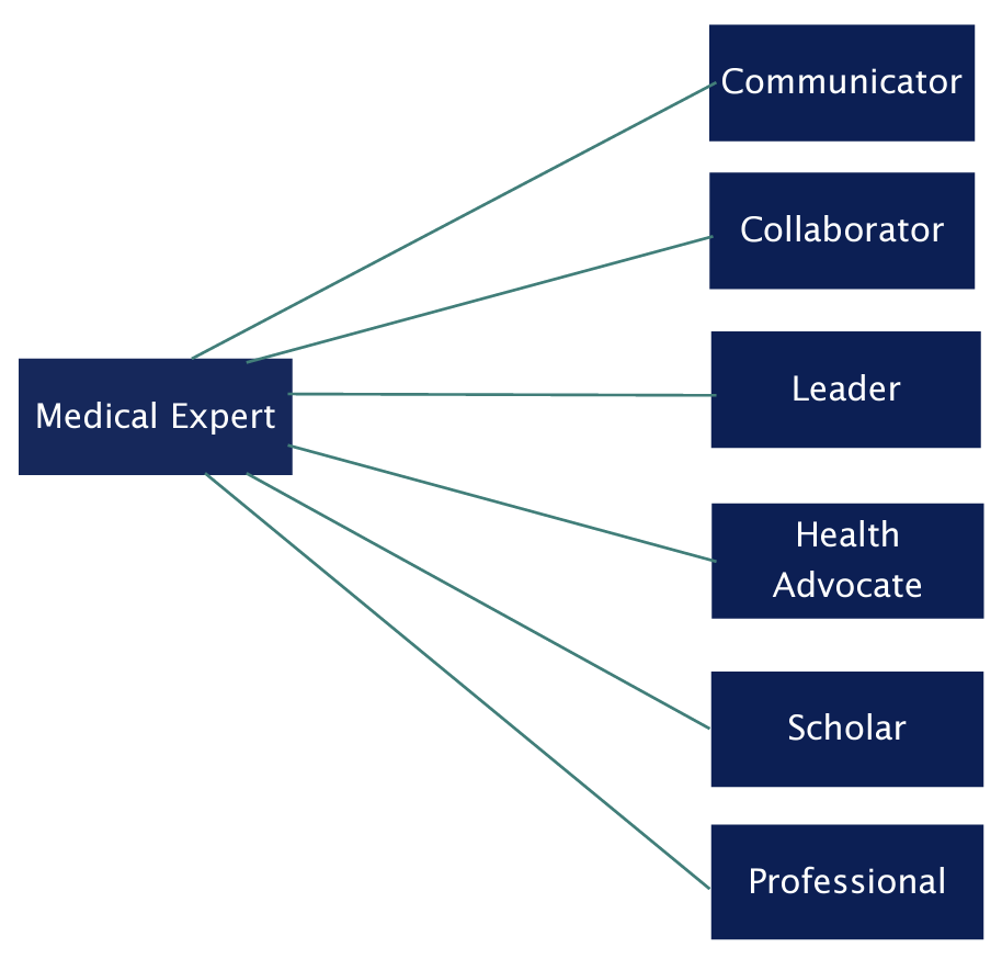 CanMEDS roles