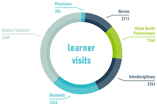 Learner visits per group