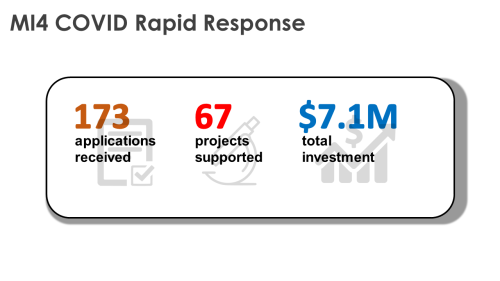 COVID Response statistics: 173 applications received, 67 projects supported, $7.1M total investment