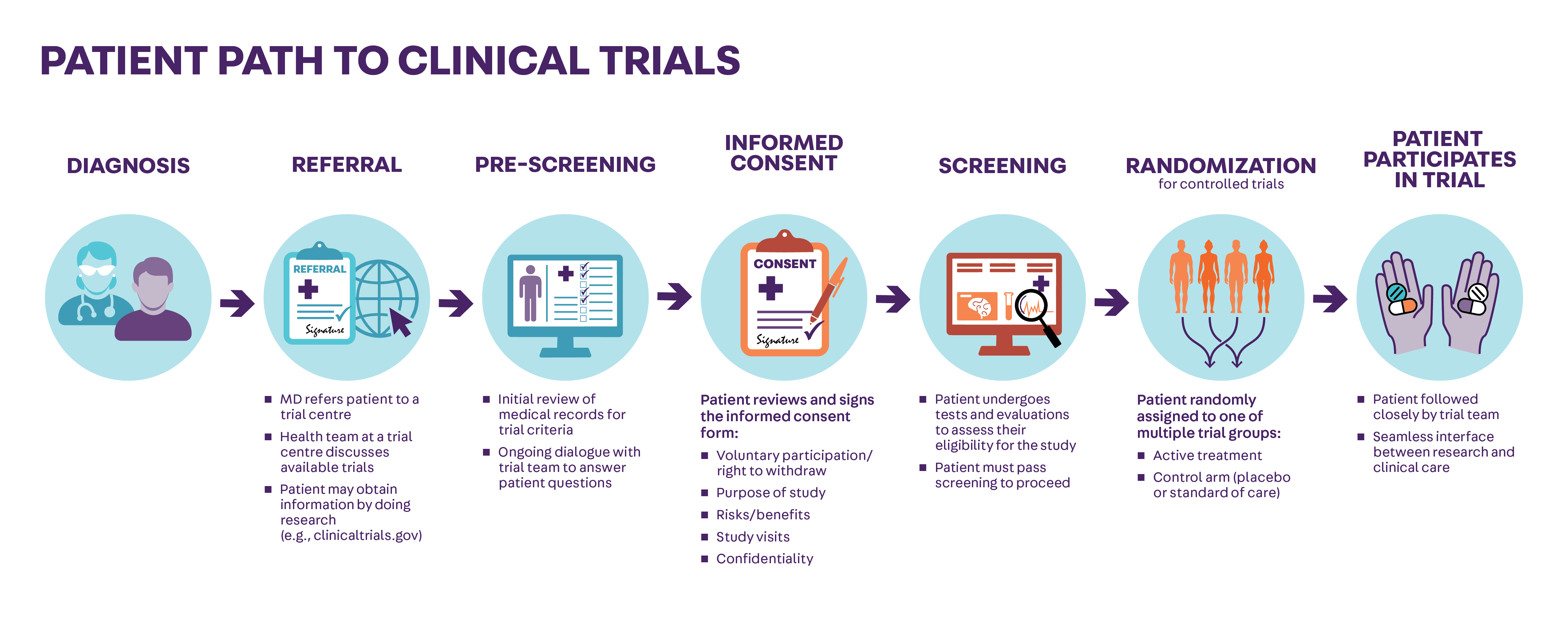 Clinical trial patient pathway