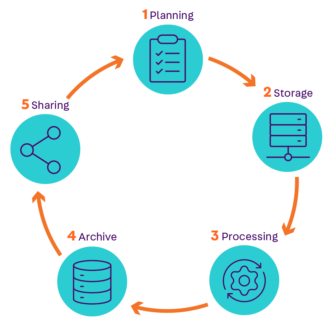 open science best practices for data sharing - planning, storage, processing, archive, sharing