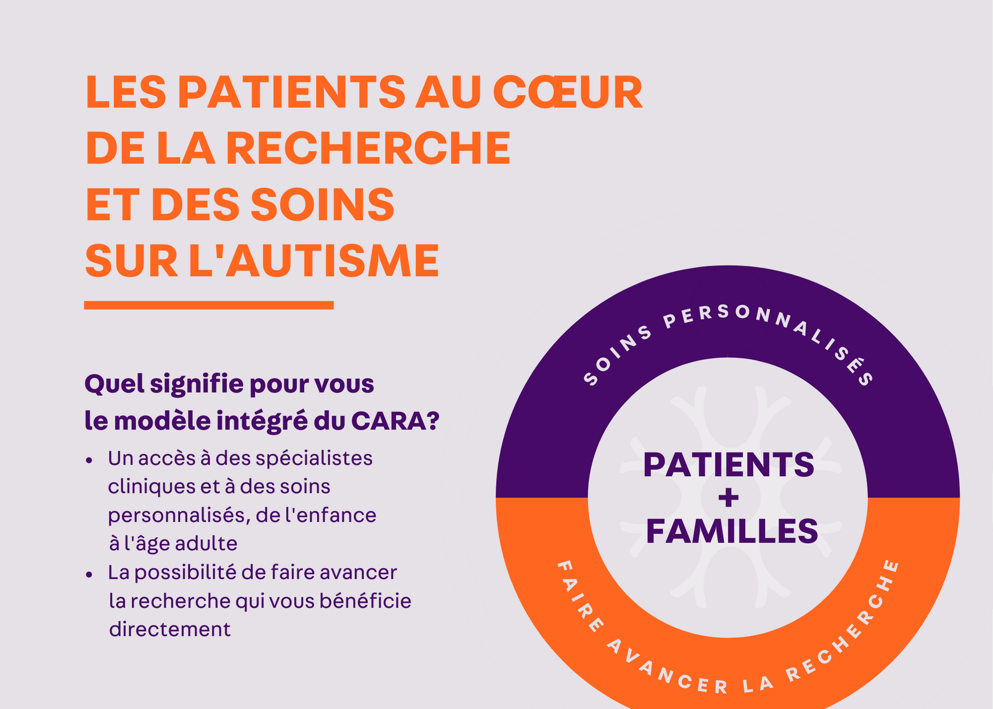 LES PATIENTS AU CŒUR DE LA RECHERCHE ET DES SOINS SUR L'AUTISME. Quel signifie pour vous  le modèle intégré du CARA? Un accès à des spécialistes cliniques et à des soins personnalisés, de l'enfance à l'âge adulte; La possibilité de faire avancer la recherche qui vous bénéficie directement