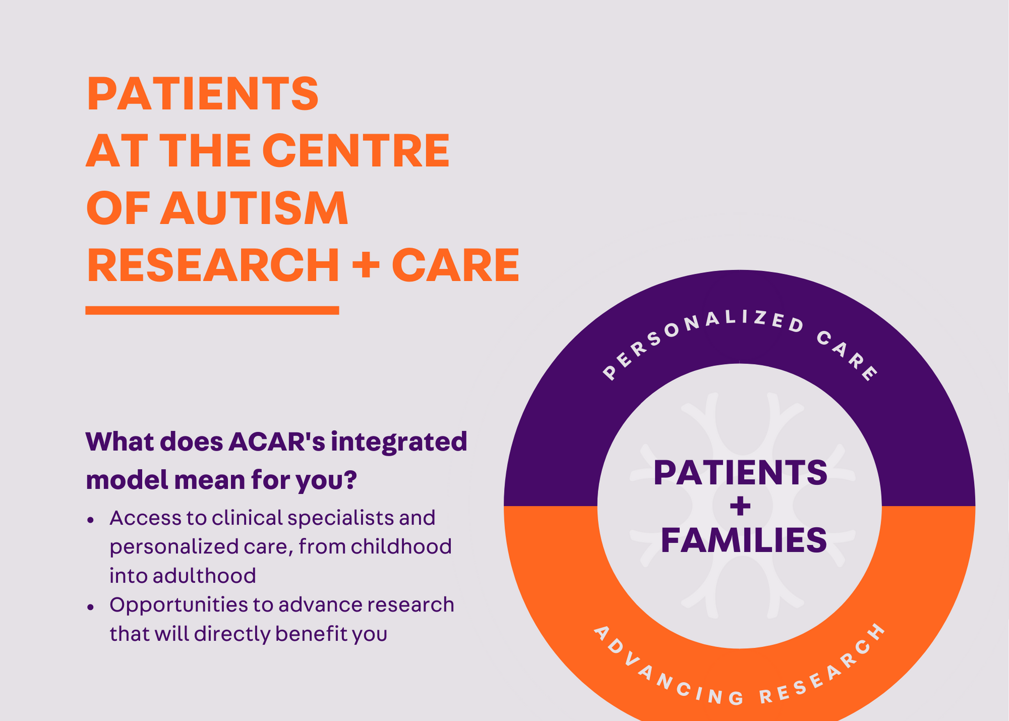 Patients at the centre of autism research and care. What does ACAR's integrated model mean for you? Access to clinical specialists and personalized care, from childhood into adulthood; opportunities to advance research that will directly benefit you.