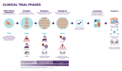 How clinical trials work