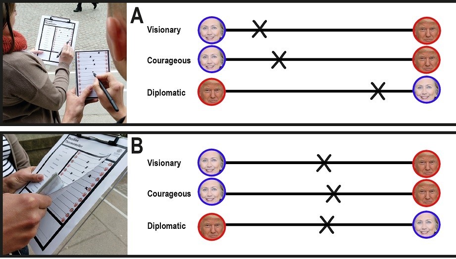 Figure A shows 3 categories (Visionary, Courageous, and Diplomatic), with a spectrum between Donald Trump and Hilary Clinton (with their images on either side of the specturms). In Figure A, three X's mark the answers from the respondent, with all three being closer to Clinton's side of the spectrum. In Figure B, all three X's sit near the center of the spectrums. 