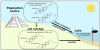 Diagram showing how faecal stanol molecules are transported from human intestines to lake sediments, where they are then recovered in sediment cores. / Ce diagramme illustre le transport du stanol fécal de l’intestin humain vers les sédiments lacustres, puis son extraction par prélèvement de carottes sédimentaires.