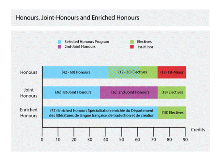 Honours diagram