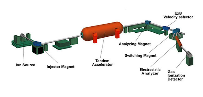 An accelerator mass spectrometer 