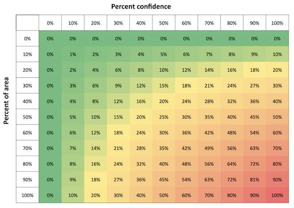Percentage confidence vs percentage area of precipitation table