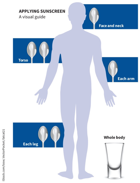 Visual aid to guide the correct application of sunscreen