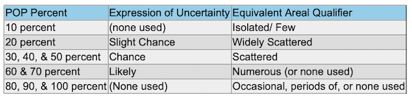 Probability of precipitation and phrases of certainty
