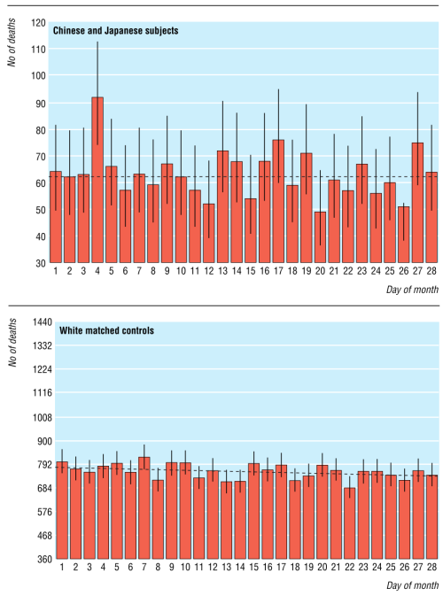 Bar graph showing the number of deaths from chronic heart disease, by day of month, from Phillips, D. P. et al. “The Hound of the Baskervilles effect: natural experiment on the influence of psychological stress on timing of death”. BMJ 323, 1443–6 (2001).]