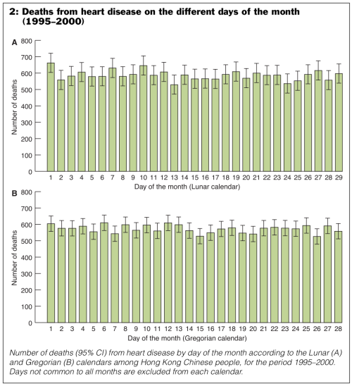 Bar graph showing number of deaths from Heart Disease by day of the month from Panesar, N. S. et al. “Is four a deadly number for the Chinese?” Med. J. Aust. 179, 656–8 (2003).