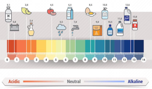 Acidic Beverages Chart