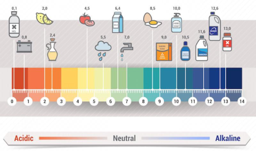 Drink Acidity Chart