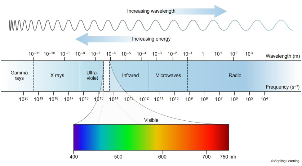 Intrusion En god ven at styre Light, Wavelengths, and Inactivating COVID-19 | Office for Science and  Society - McGill University