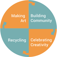 recycling circle: Making art - building community - celebrating creativity - recycling
