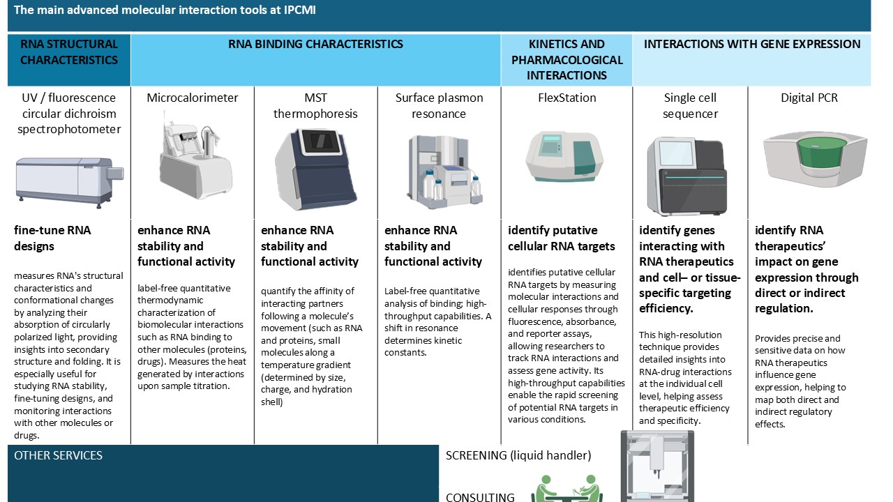 Main advanced molecular interaction tools