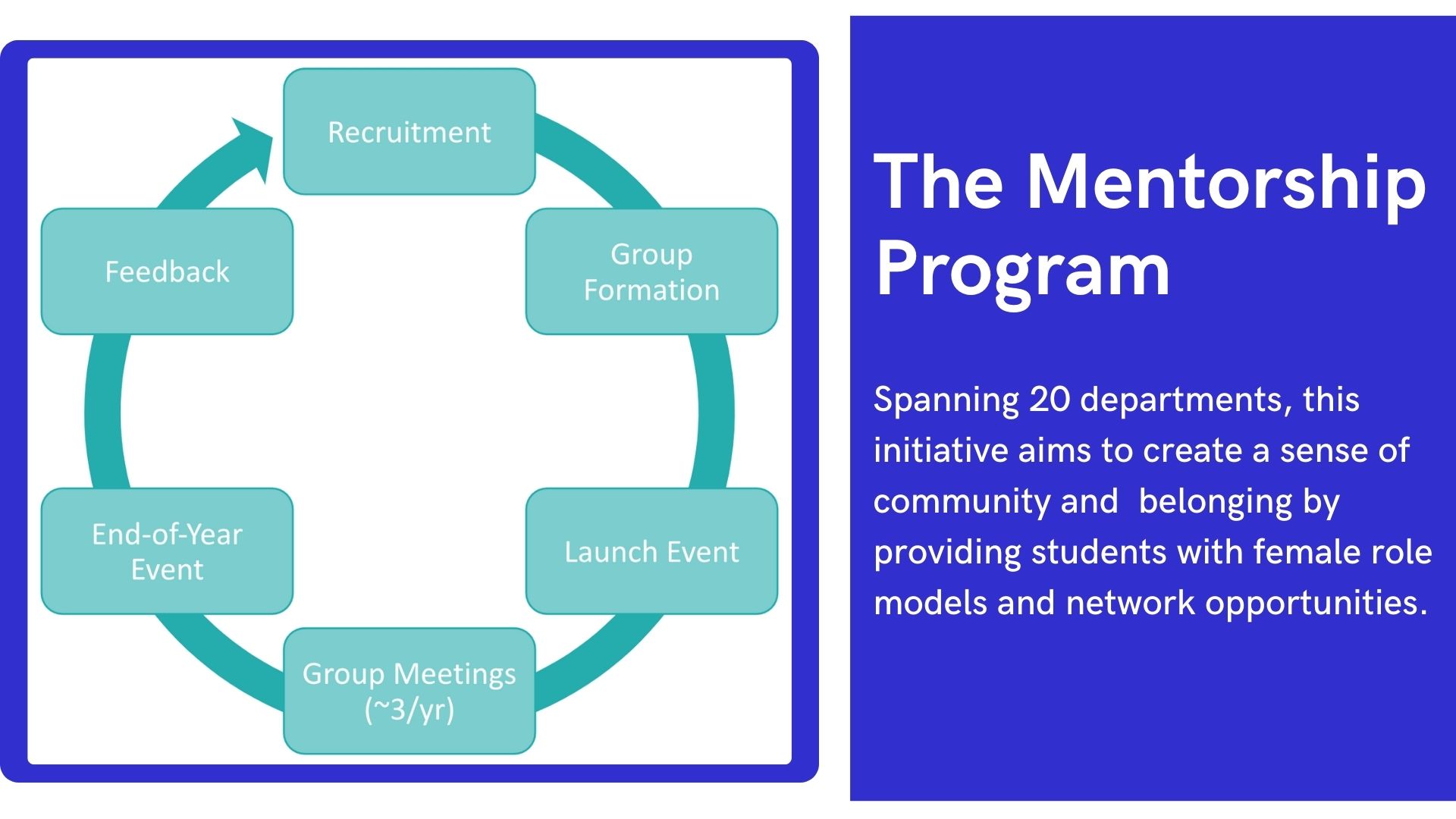 The Mentorship Program-Spanning 20 departments, this initiative aims to create a sense of community and  belonging by providing students with female role models and network opportunities. It starts with Recruitment, followed by group formation, event launch, group meetings 3 time per year, and end-of-year event and finally a feedback.