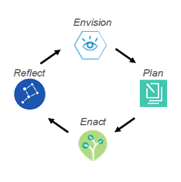  the words Reflect, Envision, Plan and Enact create a loop.