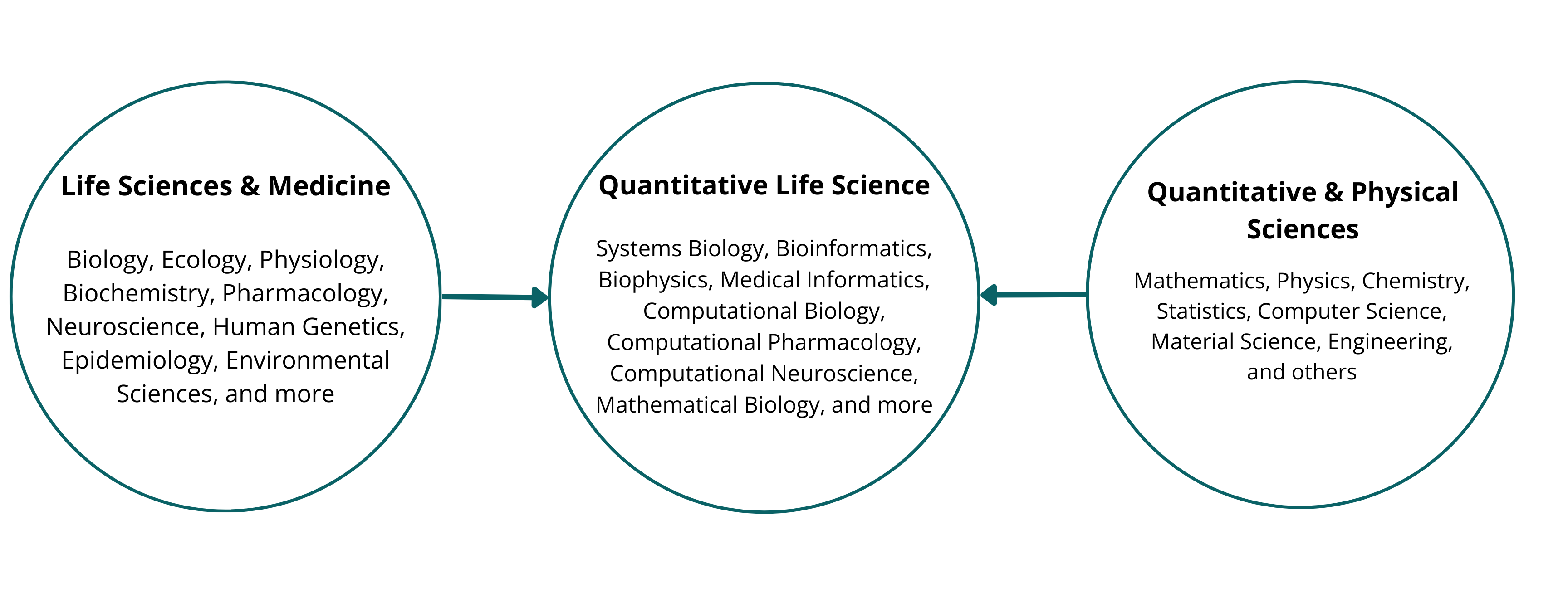 Quantitative life sciences brings together medicine and physical sciences