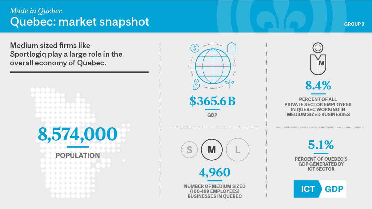 an infographic showing the market snapshot of Quebec's economy