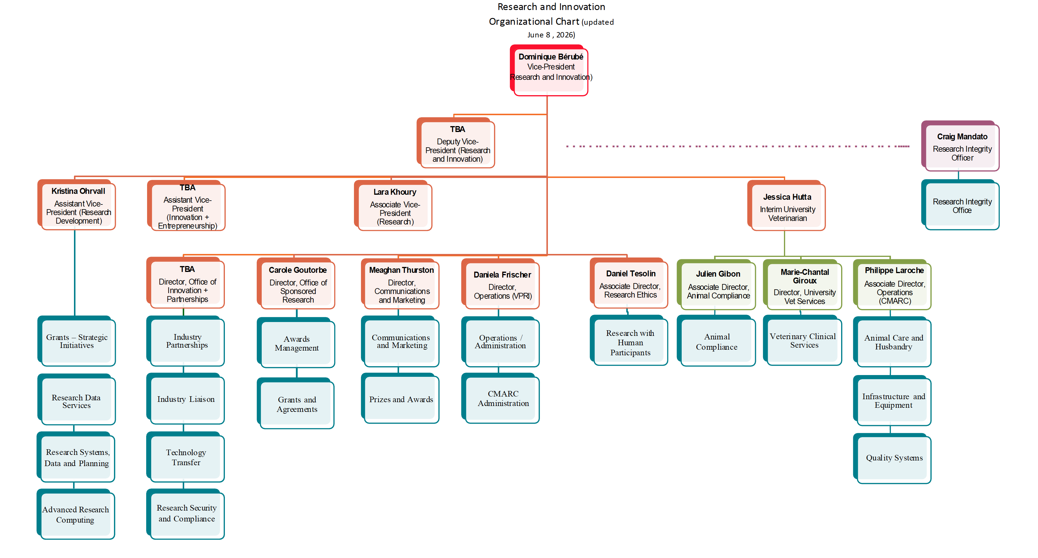McGill R+I's organizational structure table