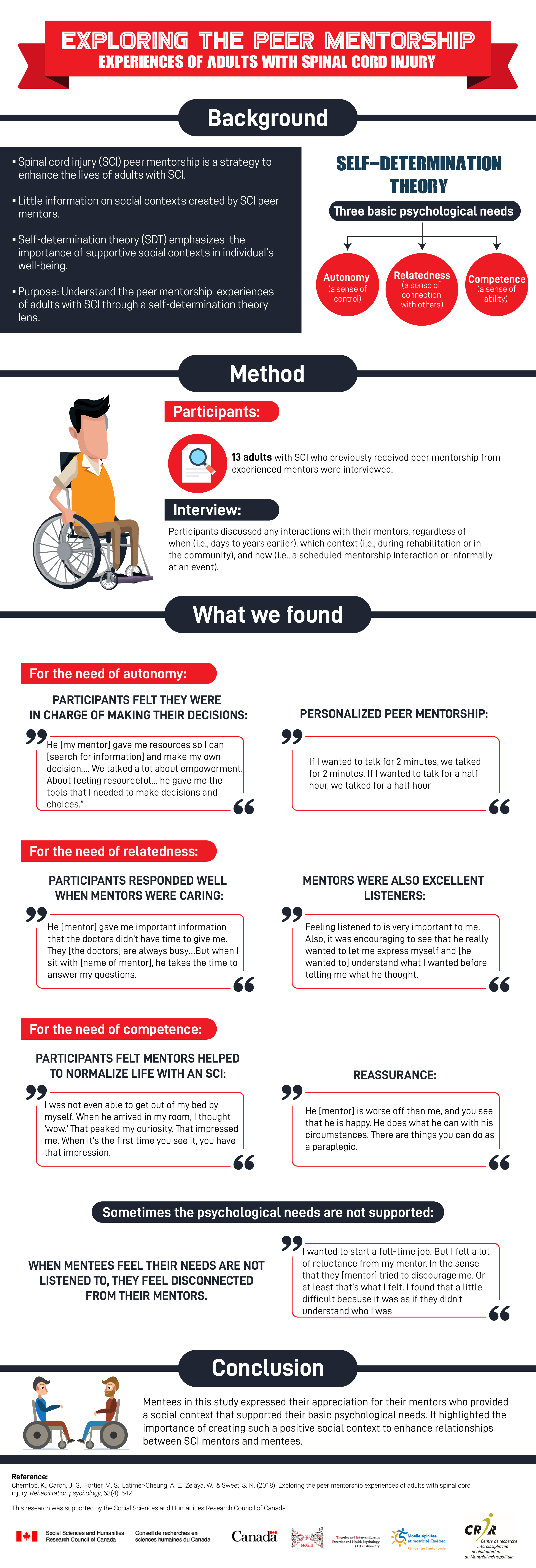 Infographic - Exploring the peer mentorship experiences of adults with spinal cord injury