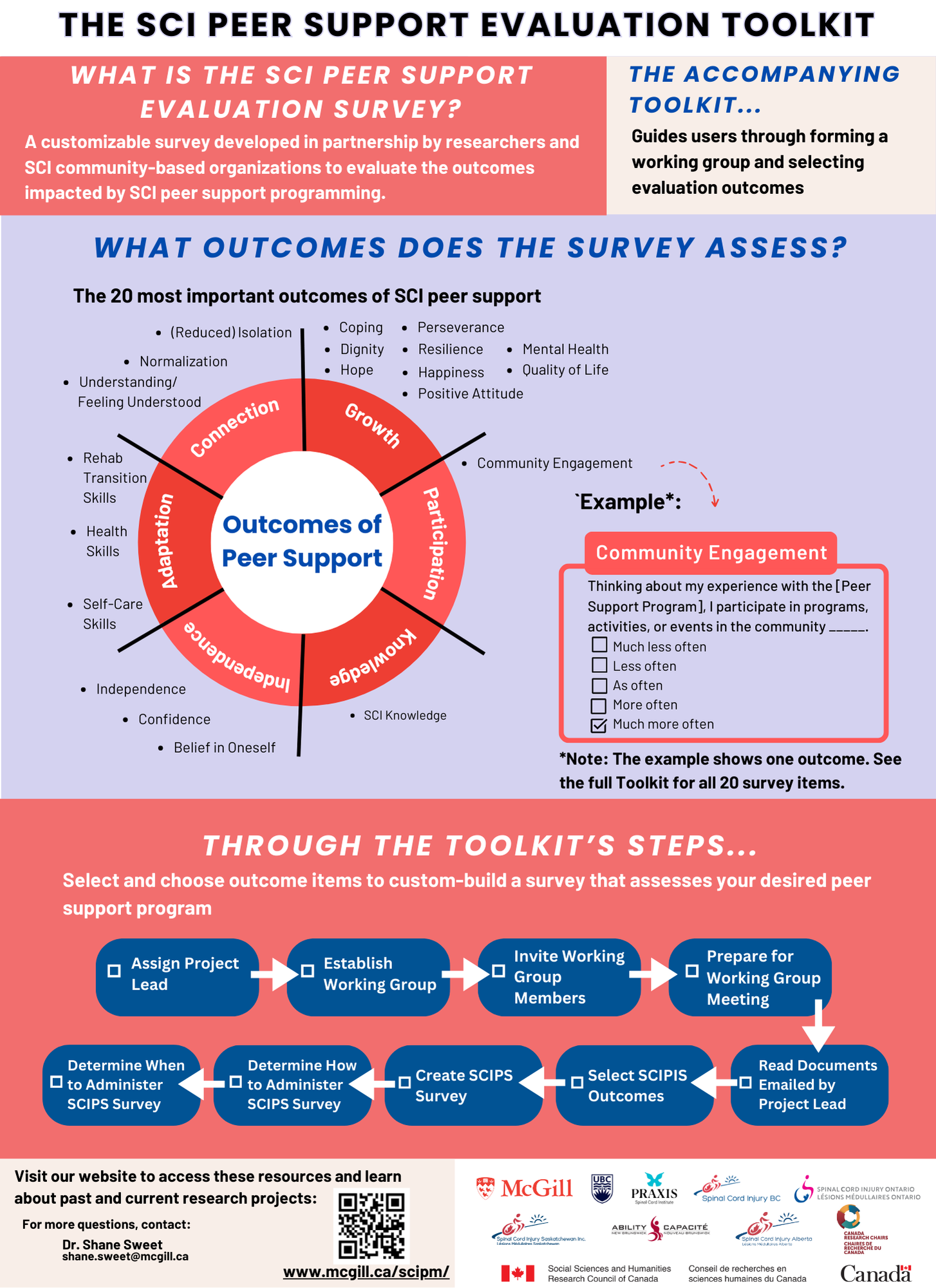 Infographic -  The Sci Peer Support Evaluation Toolkit