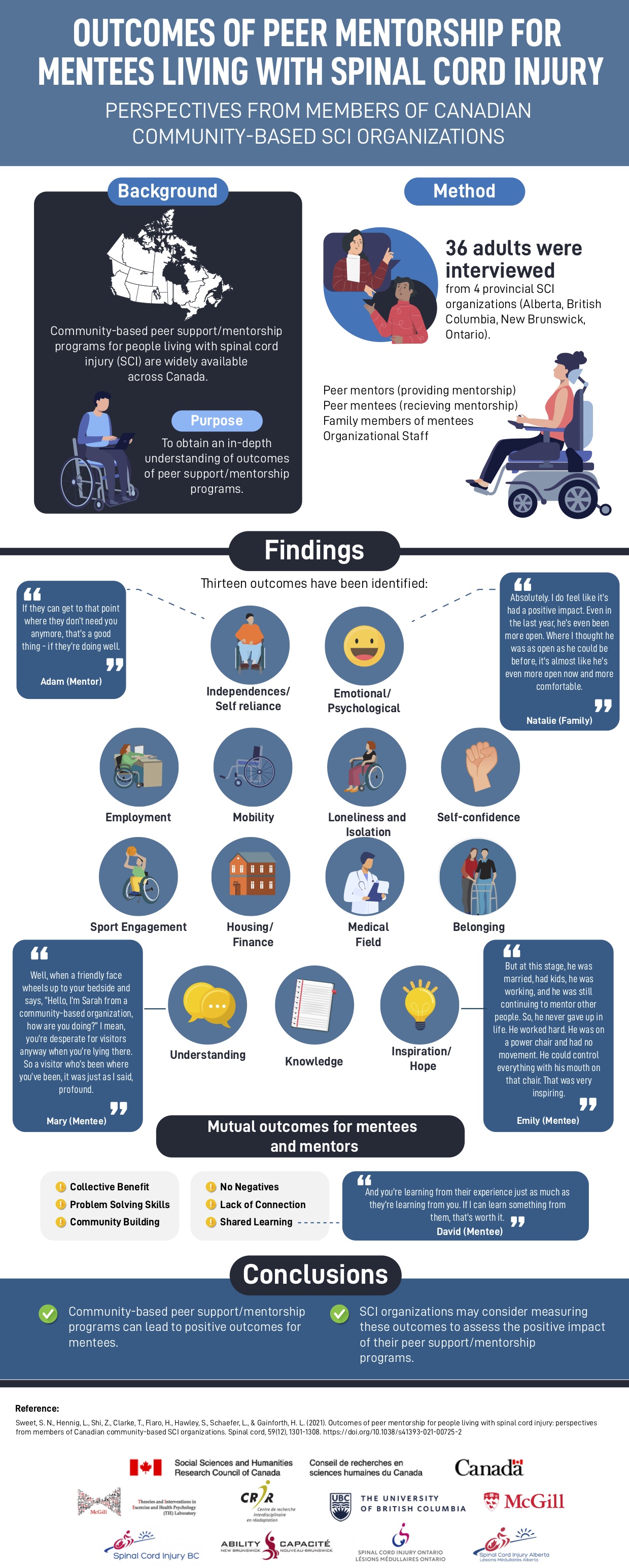 Infographic - Outcomes of peer mentorship for mentees living with spinal cord injury