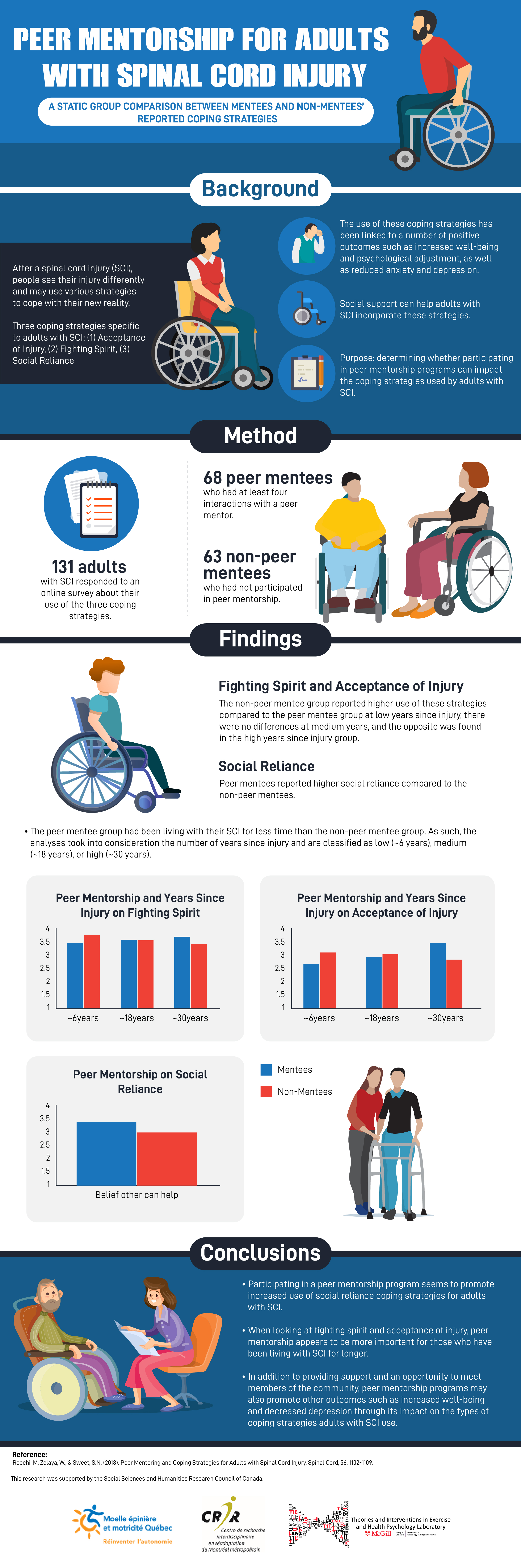Infographic - Peer mentorship for adults with spinal cord injury