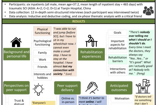 Infographic - Prospective peer support programs in Tianjin Hospital: Views of Chinese adults with spinal cord injury