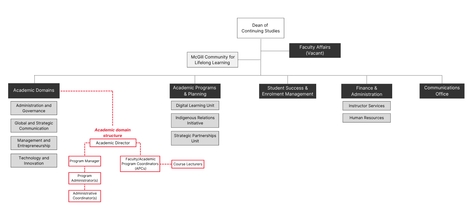 SCS organizational chart