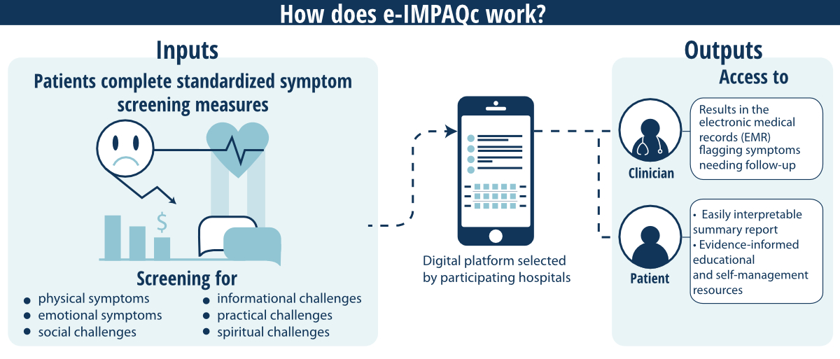 How does e-IMPAQc work? Patients respond to standardized symptom questionnaires using a digital platform chosen by participating hospitals. Results are sent to clinicians through the electronic medical record with symptoms needing follow-up flagged and patients receive easily interpretable summary reports and self-management material