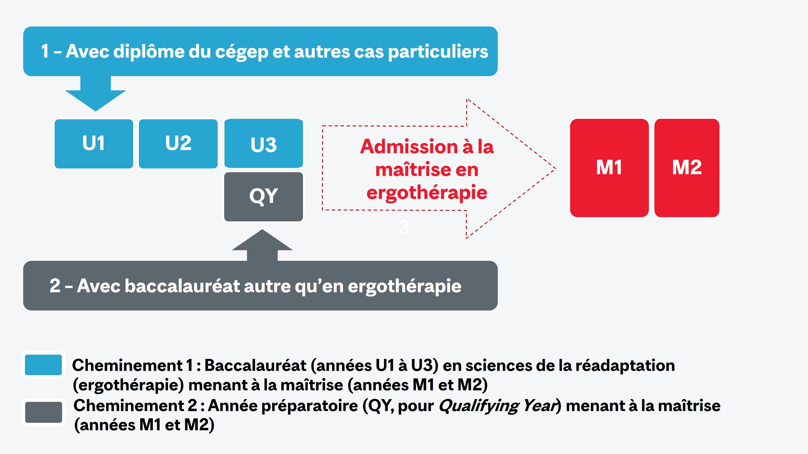 graphic des deuz cheminements 