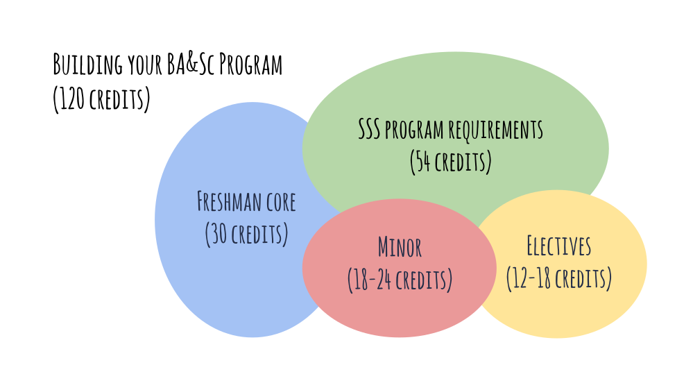 A venn diagram illustrating the course and program components needed to obtain a BA&amp;Sc degree in SSS