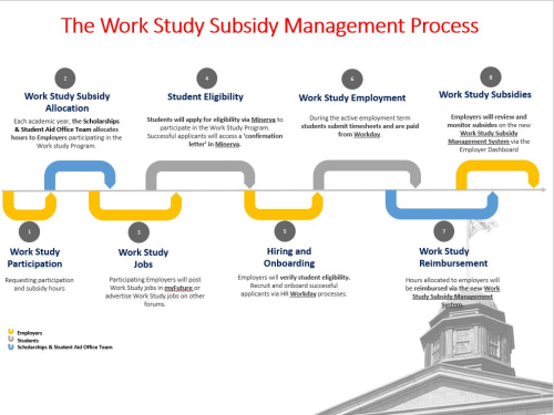 The work study subsidy management system breakdown