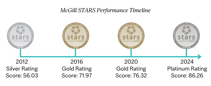 Timeline of McGill's STARS ratings with relevant seals ranging from gold to platinum