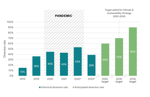 Graph depicting McGill's Wast diverted from Landfill since 2015, including an anticipated diversion rate in 2030.