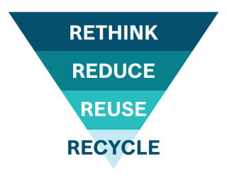 Inverted triangle with the 4Rs: Rethink, Reduce, Reuse, Recycle.