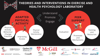 Diagram of TIE Lab Research Topics: Adapted Physical Activity and Spinal Cord Injury Peer Mentorship