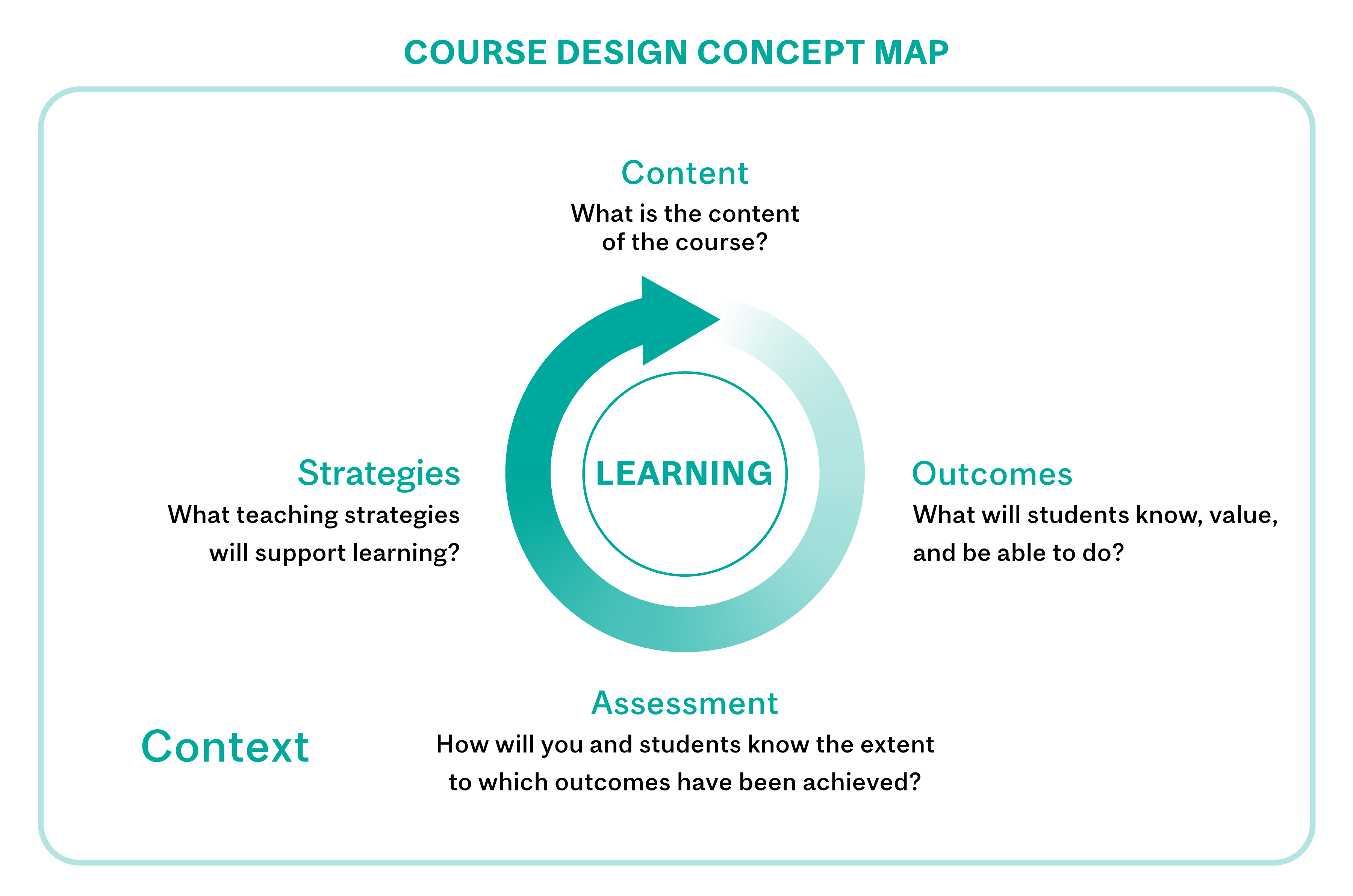 Course design concept map