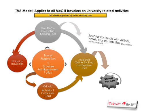 mcgill travel rules