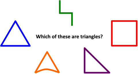 Several shapes are shown with the caption "Which of these are triangles?"