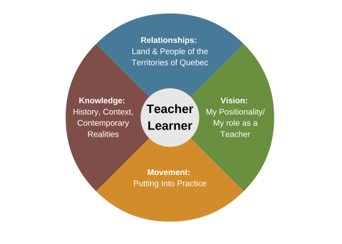 Navigation Wheel -My Journey wheel for navigating "my journey" vision, relationships, movement, knowledge